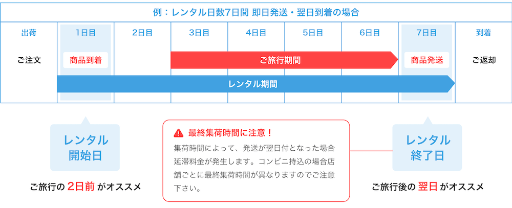 アールワイレンタル(ry rental)のレンタル開始日と終了日についての解説画像