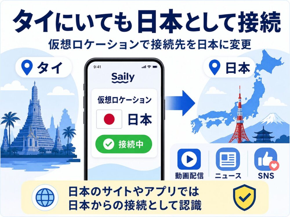 Sailyの仮想ロケーション機能を説明する図。タイ滞在中でも日本から接続しているように見せられ、動画配信・ニュース・SNS利用時の接続元を切り替えられる