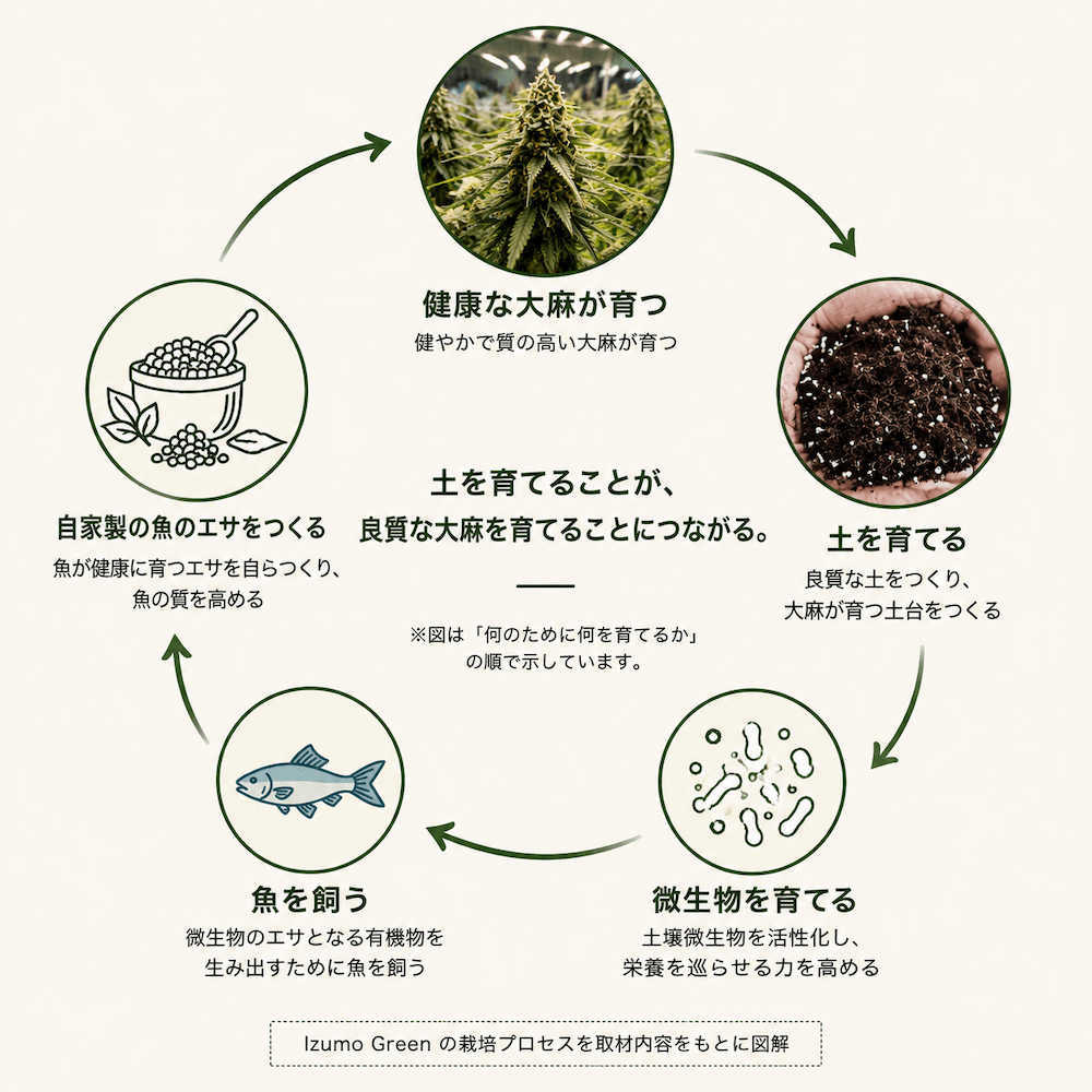 Izumo Greenのオーガニック大麻ファーム栽培の循環図